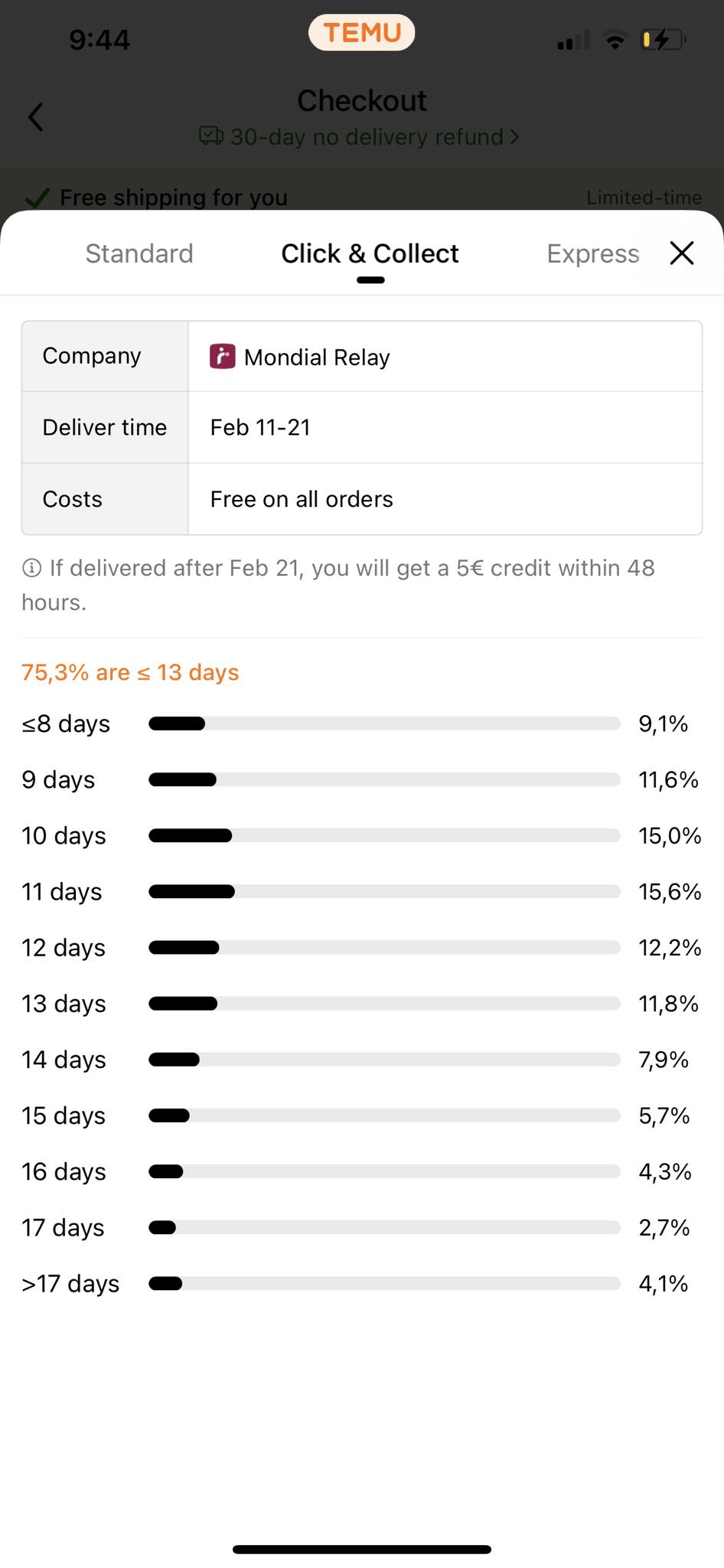 A distribution graph for Click & Collect delivery shows the percentage of orders delivered within specific time frames