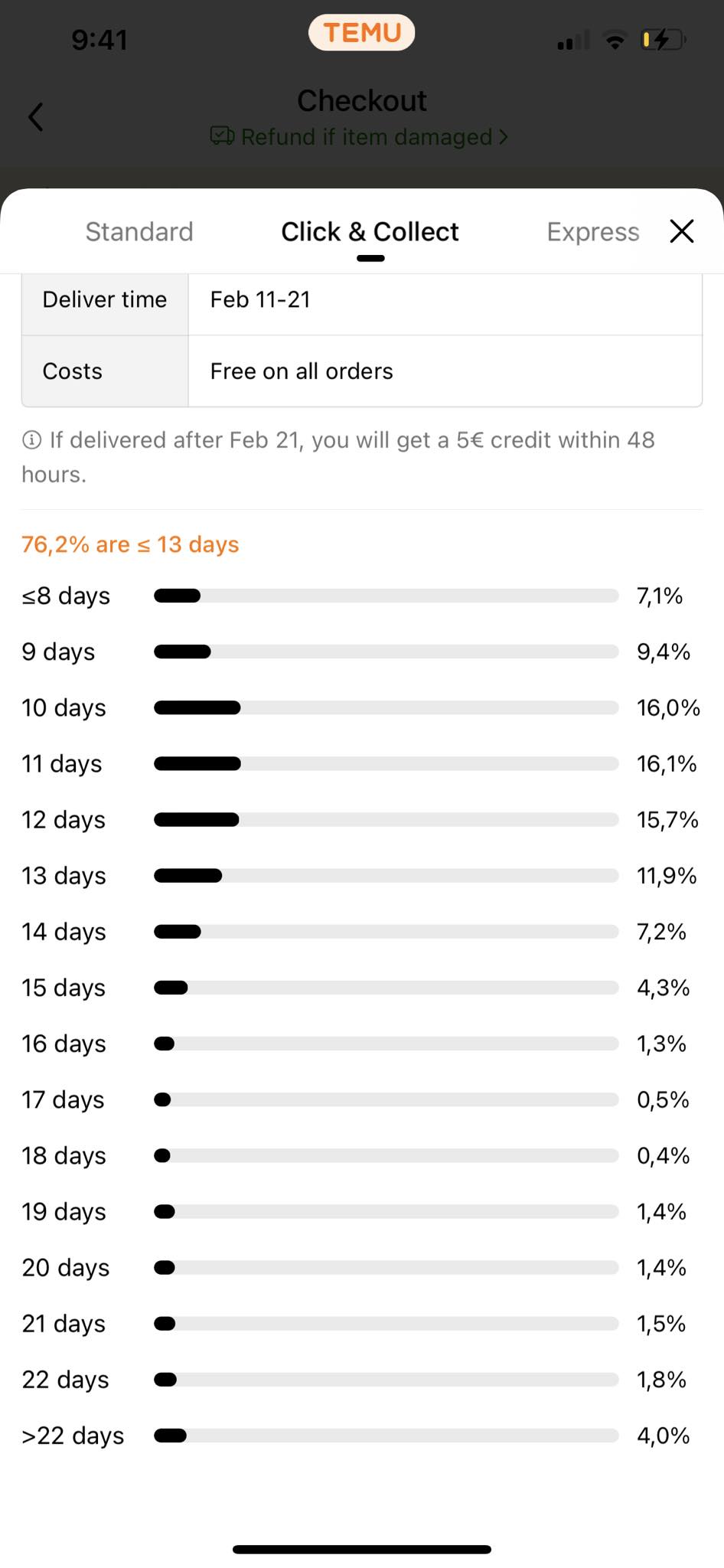 A distribution graph for Click & Collect delivery shows the percentage of orders delivered within specific time frames