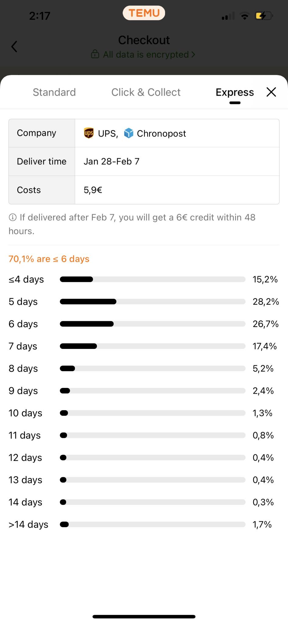 A distribution graph for express delivery shows the percentage of orders delivered within specific time frames